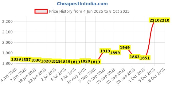 amazon.in Morphy Richards Hive Series 1.5L Kettle Price History Graph from 4 Jun 2025 to 7 Oct 2025