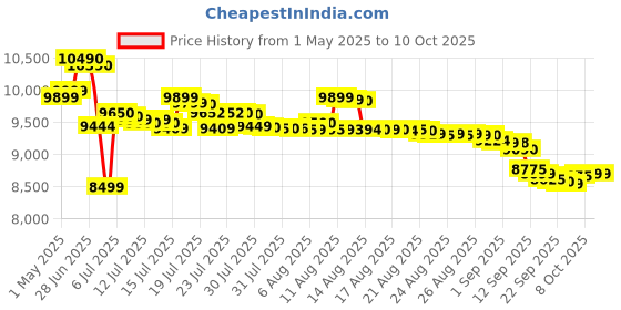 amazon.in Morphy Richards Icon Superb 1000 Watts Food Processor (Glazing Copper) Price History Graph from 1 May 2025 to 8 Oct 2025