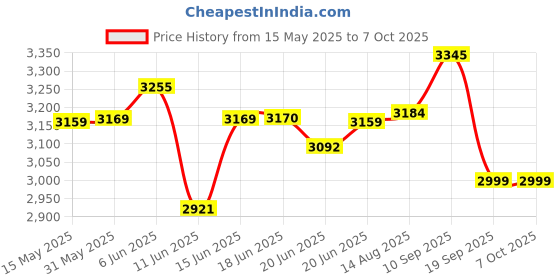 amazon.in Morphy Richards Icon Superb 750 Watts Mixer Grinder| 4 Stainless Steel Mixer Jars including Juicer Jar| 3-Speed Control with Pulse Effect| 1-Yr Warranty by Brand| Silver & Black morphy richards Price History Graph from 15 May 2025 to 7 Oct 2025