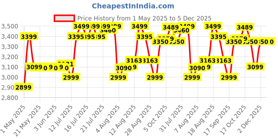 amazon.in Morphy Richards Imperio Series Sandwich Maker 72 Contact Grill, Black, 1500 Watts morphy richards Price History Graph from 1 May 2025 to 4 Dec 2025