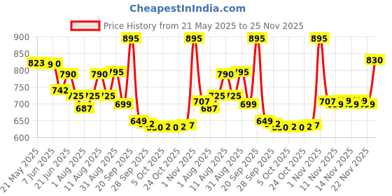 amazon.in Morphy Richards Inspira 1000 Watts Aluminium Dry Iron Price History Graph from 21 May 2025 to 25 Nov 2025