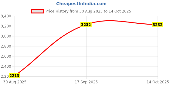 amazon.in Morphy Richards InstaCook Noodle/Pasta & Beverage maker Electric kettle Price History Graph from 30 Aug 2025 to 14 Oct 2025