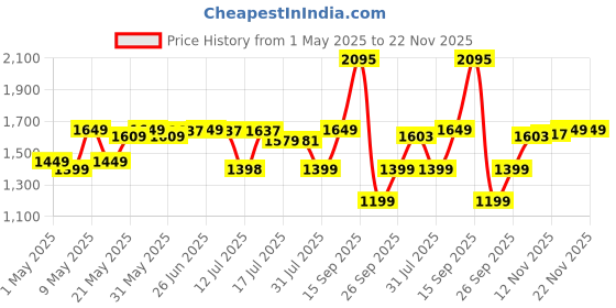 amazon.in Morphy Richards Kingsman Pro 12-In-1 Grooming Kit For Men| Rechargeable All In One Men Trimmer|5 Face Nose Ear Hair Blades| Nose&Ear Trimmers| Private Part Shaving Body GroomersI2-Yr Warranty,Black morphy richards Price History Graph from 1 May 2025 to 22 Nov 2025