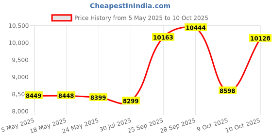 amazon.in Morphy Richards Kube 15L Storage Wall Water Heater White and Black Price History Graph from 5 May 2025 to 10 Oct 2025