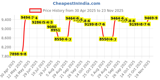 amazon.in Morphy Richards Kube 25L Storage Wall Water Heater White and Black Price History Graph from 30 Apr 2025 to 23 Nov 2025