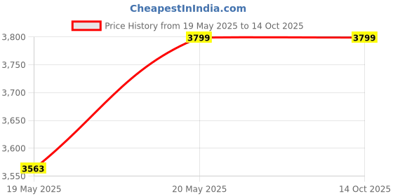 amazon.in Morphy Richards Kwik 3L Instant Water Heater White Price History Graph from 19 May 2025 to 14 Oct 2025