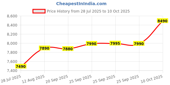 amazon.in Morphy Richards Lavo EM Storage 15-Litre Vertical 5 Star Water Heater, Silver Price History Graph from 28 Jul 2025 to 10 Oct 2025