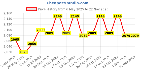 amazon.in Morphy Richards Mini 300 - Watts DC Motor Chopper Price History Graph from 6 May 2025 to 22 Nov 2025