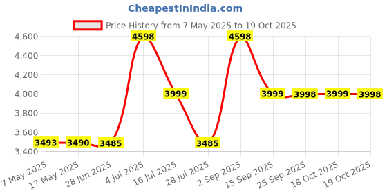 amazon.in MORPHY RICHARDS Mixer Grinder Brut Xtra (640135) 800 WATT Black & Gold morphy richards Price History Graph from 7 May 2025 to 19 Oct 2025