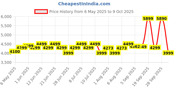 amazon.in Morphy Richards New Europa Coffee Making Machine|800W Espresso & Cappuccino Coffee Machine For Home|4-Cups Capacity*|Milk Frothing Nozzle|Removable Drip Tray|2-Yr Warranty By Brand|Black morphy richards Price History Graph from 6 May 2025 to 9 Oct 2025