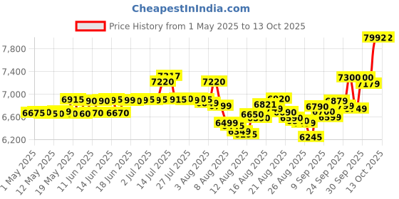 amazon.in Morphy Richards OFR Room Heater, 09 Fin 2000 Watts Oil Filled Room Heater , ISI Approved (OFR 9 Grey) Price History Graph from 1 May 2025 to 13 Oct 2025