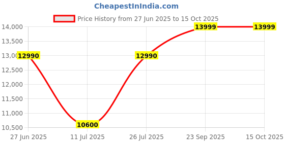 amazon.in Morphy Richards OFR Room Heater, 9F WAVE FIN Fin 2400 Watts Oil Filled Room Heater with 400W PTC Ceramic Fan Heater, ISI Approved (OFR 9F WAVE FIN Black) morphy richards Price History Graph from 27 Jun 2025 to 14 Oct 2025