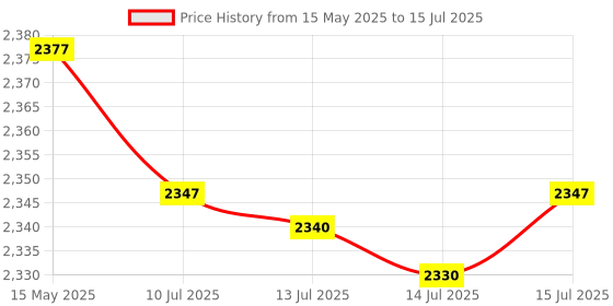 amazon.in Morphy Richards Orbit 2000 Watts PTC Room Heater (White) Price History Graph from 15 May 2025 to 15 Jul 2025