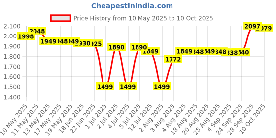 amazon.in MORPHY RICHARDS POP UP TOASTER AT 205 (370067) 800 WATT BLUE COLOUR morphy richards Price History Graph from 10 May 2025 to 10 Oct 2025