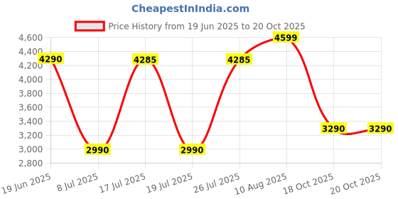 amazon.in Morphy Richards Primo Classique 750-Watt Mixer Grinder (Grey/Orange) Price History Graph from 19 Jun 2025 to 19 Oct 2025