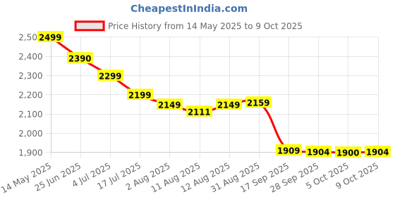 amazon.in morphy richards Pronto Plus Hand Blender 300W, Grey morphy richards Price History Graph from 14 May 2025 to 9 Oct 2025