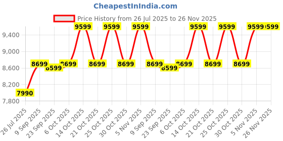 amazon.in Morphy Richards Salvo Storage 25-Litre Vertical Water Heater, White, 5 Star Price History Graph from 26 Jul 2025 to 26 Nov 2025