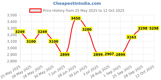 amazon.in Morphy Richards SM3006 750 Watt 2-Slice 2-in-1 Interchangeable Grill & Toaster Sandwich Maker, Removable Non-Stick Coated Plates with Anti-Skid Feet, 2-Yr Warranty, Silver & Black Sandwich Toaster morphy richards Price History Graph from 25 May 2025 to 12 Oct 2025