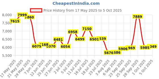 amazon.in Morphy Richards Storm Blend 1000W Blender | 8 Step Speed Control With Separate Pulse Key | 4 Preset Menu | 2 Years Warranty | Black And Silver Price History Graph from 17 May 2025 to 5 Oct 2025