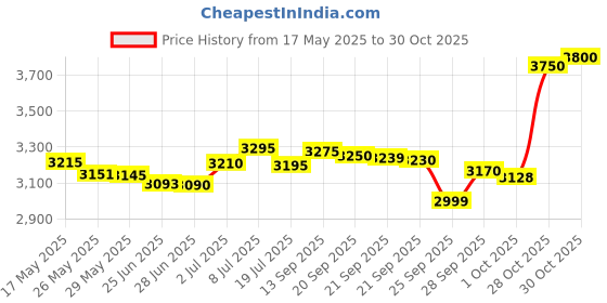 amazon.in Morphy Richards Turbo Blaze 2400 Watts Steam Iron | 340 ml tank capacity with Anti Drip | Ceramic Coated Soleplate | Anti Calc and Safety Auto off function | Self-Cleaning | Blue and Black Price History Graph from 17 May 2025 to 30 Oct 2025