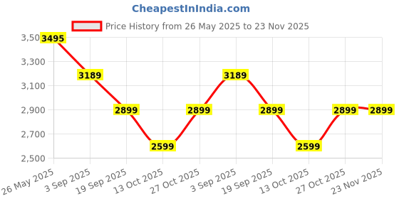 amazon.in Morphy Richards Turbo Steam 2200W Steam Iron, White and Sage green Price History Graph from 26 May 2025 to 23 Nov 2025