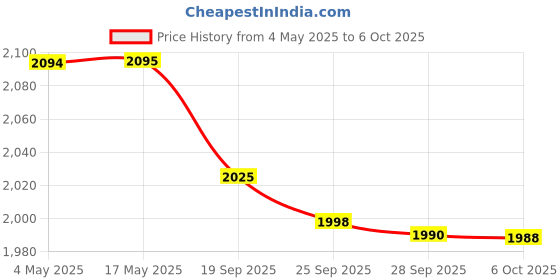 amazon.in Morphy Richards Ultra Glide 1600W Steam Iron with Steam Burst, Vertical and Horizontal Ironing, Teflon Coated Soleplate, Red and White Price History Graph from 4 May 2025 to 6 Oct 2025