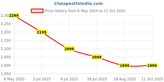 amazon.in Morphy Richards Voyager Ultra 750 Watt Sandwich Maker With 2 Year Warranty Price History Graph from 6 May 2025 to 11 Oct 2025