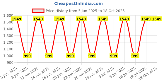 amazon.in morrio Co-Ord Set for Women morrio Price History Graph from 5 Jun 2025 to 17 Oct 2025