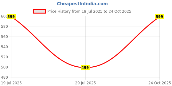 amazon.in morrio Cotton Lycra Churidar Legging for Women morrio Price History Graph from 19 Jul 2025 to 24 Oct 2025