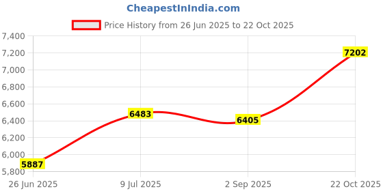 amazon.in Morris 18101 PVC Mounting Post, 18.5" Size Price History Graph from 26 Jun 2025 to 22 Oct 2025