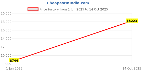 amazon.in Morris 38923 2-Gangs Multi-Use Weatherproof Cover with Switch Price History Graph from 1 Jun 2025 to 14 Oct 2025