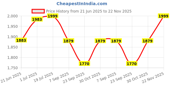 amazon.in Morris Diamond Tester Pen Professional Jewelry Diamond Tester+40X25MM Illuminated Jewelry Loop Magnifier Diamond Selector for Novice and Expert, Thermal Conductivity Meter Ruby Gemstone Culti Tester Price History Graph from 21 Jun 2025 to 22 Nov 2025