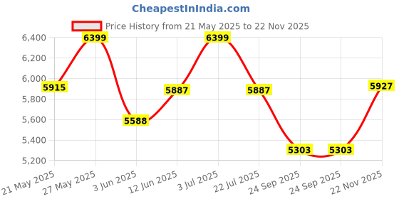 amazon.in Morris Engineered Wood Wall Mount TV Unit/Set Top Box Stand with Display Shelves/Modern Tv Rack/Cabinet/Showcase for 43 inch TV (Exotic Teak & White) Price History Graph from 21 May 2025 to 22 Nov 2025