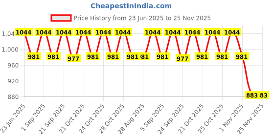 amazon.in Morris Original Gem Tester Machine Jewelry Diamond Tester Price History Graph from 23 Jun 2025 to 24 Nov 2025