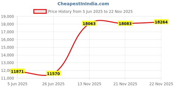 amazon.in Morris Products 72900 Flourescent Emergency Lighting Ballast, 9.4 Length, 2.4 Width, 1.5 Height, 500 Lumens Price History Graph from 5 Jun 2025 to 22 Nov 2025