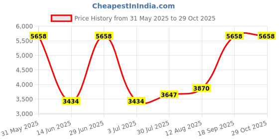 amazon.in Morris Products 91510 0.5 in. No.2-0-4 Figure 8 Irreversible Grounding Connector Price History Graph from 31 May 2025 to 29 Oct 2025