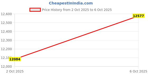 amazon.in Morse Code Key Buzzer Trainer for Beginner, Manual CW Practice Tool with Voice Prompts, ABS + Iron Material Price History Graph from 2 Oct 2025 to 6 Oct 2025