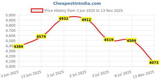 amazon.in Morseatooke Pillow Speaker,Wireless Bluetooth Pillow Speaker for Sleeping,3D White Noise Sound,Ideal for Side Sleepers with Insomnia Price History Graph from 3 Jun 2025 to 13 Nov 2025