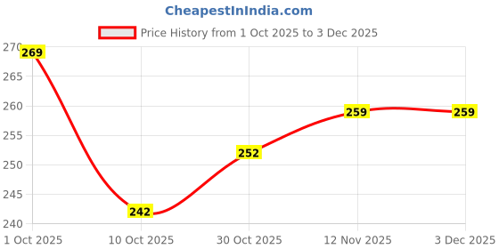 amazon.in morsira Women Seamless Shapewear Tummy Control Belt with Hook Closure – Slimming Waist Cincher for Daily Use (Pack of 1) morsira Price History Graph from 1 Oct 2025 to 3 Dec 2025