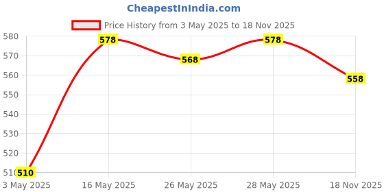 amazon.in Mortein 2 in 1 Mosquito Killer & Cockroach Killer Spray - 600ml | All Insect Killer | Lemon Fragrance | 100% Kill Guarantee | Mosquito Repellent, Mosquito Spray Aerosol (Pack of 2) mortein Price History Graph from 3 May 2025 to 18 Nov 2025