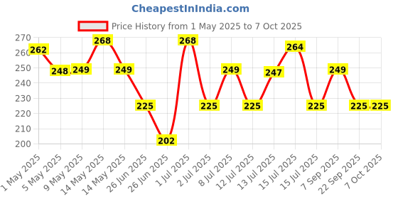 amazon.in Mortein 425 ml + 200 ml Free - Cockroach Killer Spray, Crawling Insect Killer with Deep-Reach Nozzle | 100% Kill Guarantee Price History Graph from 1 May 2025 to 7 Oct 2025