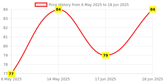 amazon.in Mortein 45 ml Refill + Machine, Fits All Machines | SmartPlus Mosquito Killer Combo | 100% Protection from Dengue Mosquitoes | Insect & Mosquito Repellent (1 Machine+1 Refill) mortein Price History Graph from 6 May 2025 to 18 Jun 2025