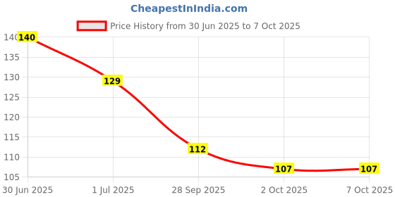 amazon.in Mortein 45ml x 2, Fits All Machines | SmartPlus Mosquito Repellent Refill | Mosquito Repellent & Killer | 100% Protection from Dengue Mosquitoes, Pack of 2 mortein Price History Graph from 30 Jun 2025 to 7 Oct 2025