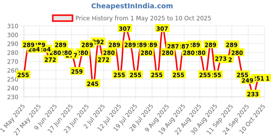 amazon.in Mortein 600 ml - 2 in 1 Mosquito Killer & Cockroach Killer Spray - 600ml | All Insect Killer | Lemon Fragrance | 100% Kill Guarantee | Mosquito Repellent, Mosquito Spray Aerosol mortein Price History Graph from 1 May 2025 to 9 Oct 2025