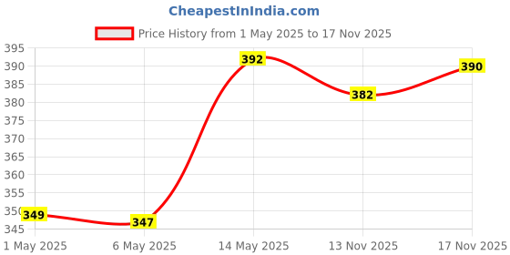 amazon.in Mortein 7x45 ml Refill + Machine, Fits All Machines |SmartPlus Mosquito Killer Combo | 100% Protection from Dengue Mosquitoes | Insect & Mosquito Repellent Price History Graph from 1 May 2025 to 17 Nov 2025