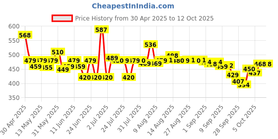 amazon.in Mortein Advanced Anti-Mosquito Racquet | Mosquito Bat | Electric Fly Swatter | Mosquito Killer Racket | Bat to Hit Mosquito Price History Graph from 30 Apr 2025 to 12 Oct 2025