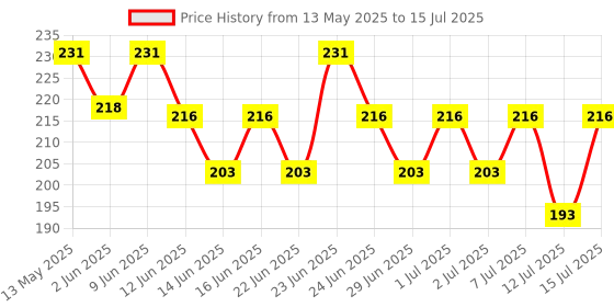 amazon.in Mortein Insta5 Mosquito Repellent | Combo Pack - Machine + 3 Refills (45Ml Each) |100% Protection From Dengue Mosquitoes, Pack Of 1 Multicolour mortein Price History Graph from 13 May 2025 to 15 Jul 2025