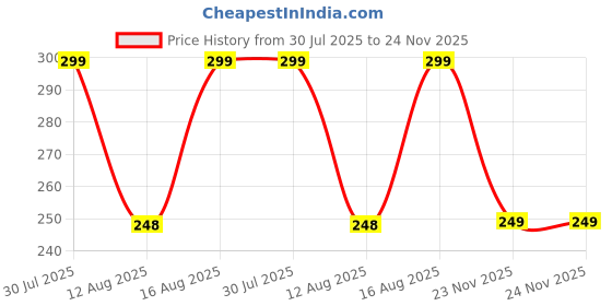 amazon.in MORTON DAVIES Car Glass Anti Fog Hydrophobic Coating Spray |Rainproof, Streak-Free Automotive Cleaner | Multipurpose Windshield Cleaning (Anti-Fog Spray pack of 2) Price History Graph from 30 Jul 2025 to 24 Nov 2025