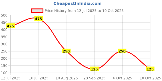 amazon.in MORTON Macroni Pasta | Durum Wheat Pasta 450gm ( Pack of 2) Price History Graph from 12 Jul 2025 to 10 Oct 2025
