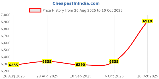 amazon.in Morton Rust Remover Water Softening Pellets (40 lbs.) Price History Graph from 26 Aug 2025 to 10 Oct 2025